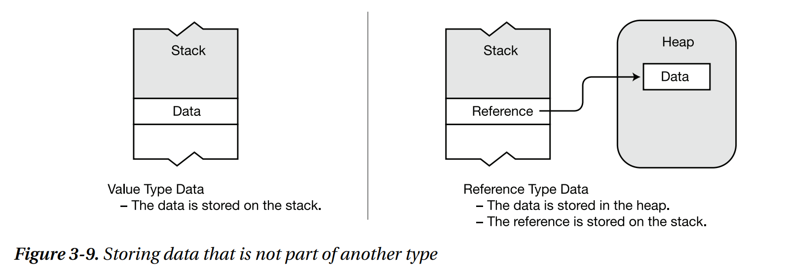 storing_data_that_is_not_part_of_another_type
